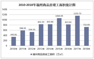 2018年福州房地產開發投資、施工、銷售情況及價格走勢分析「圖」
